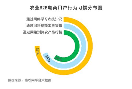 榜首丨山東登農業b2b電商交易榜首 上半年全國24 的農產品來自山東